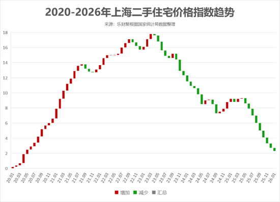 上海二手房9连跌 未来涨跌分歧很大|上海房价|二手住宅|上海市|成交量|房价_手机新浪网