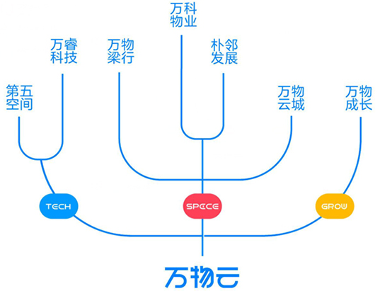 “万科拟分拆旗下万物云IPO，逆势上市为哪般，科技成色能否撑起千亿市值？