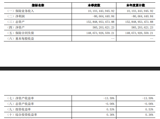 图源：2026年第一季度偿付能力报告