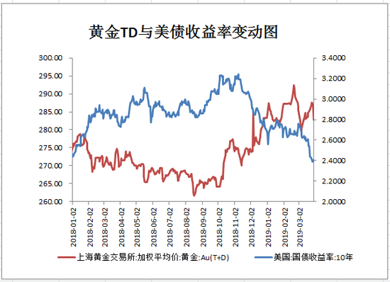 2)VIX恐慌指标变动