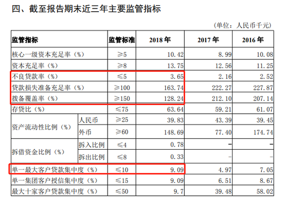 数据来源：烟台银行2018年年报