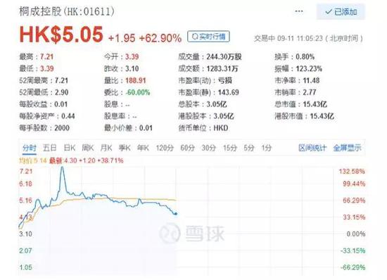 桐成控股拟更名火币mg娱乐平台控股 一度暴涨逾132%