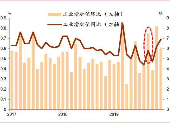 中金9月经济数据前瞻：工业增加值增速可能受高基数拖累