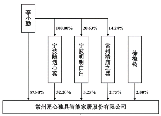 资料来源：招股说明书