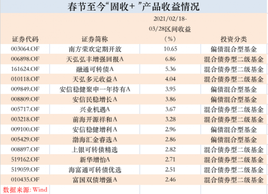 基民懵了：正收益占比不足两成 “固收+”突变“固收-”