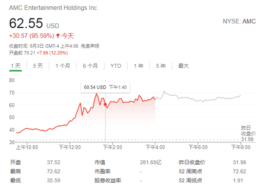 最新消息 美股散户抱团股又疯了：一夜翻倍后AMC盘前再涨13%，黑莓涨18%