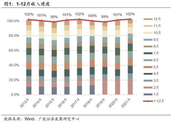 “广发证券：2022年财政节奏较去年明显前倾