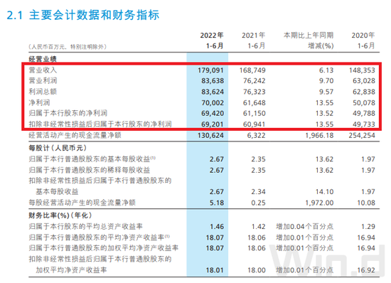 “私行飙至3.65万亿！刚刚，招行中报来了！非货基代销下降45%，招银理财暴赚超20亿