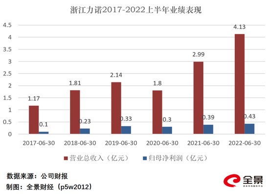 “再创新高!控制阀龙头浙江力诺布局新能源,天赐、大全等巨头位列客户阵容