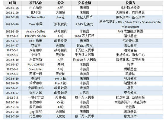 2022年咖啡项目融资事件，36氪根据天眼查制表