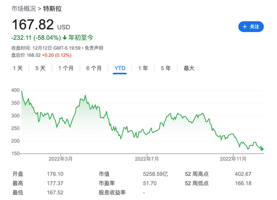 特斯拉：特斯拉年内股价腰斩！Wedbush明年投资者或施压公司启动回购