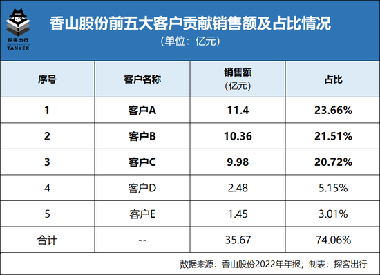 转型新能源，香山股份“挂羊头卖狗肉”？