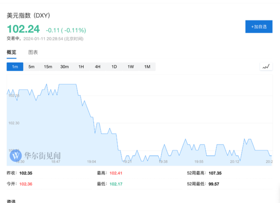 美国CPI超预期反弹,美股三大股指转跌,美元拉升