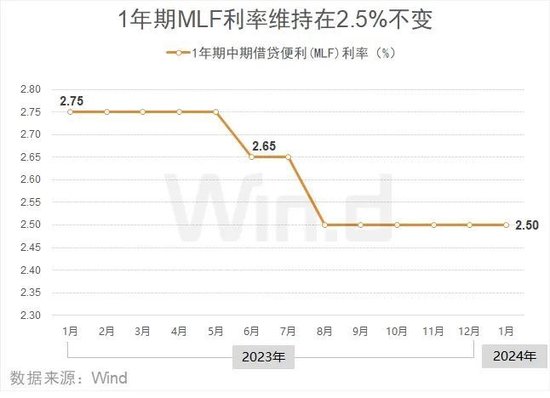 MLF连续14个月净投放，2024年后期货币政策如何走？