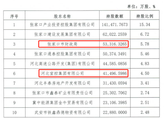 表格系张家口银行2024年年报列示前十大股东情况