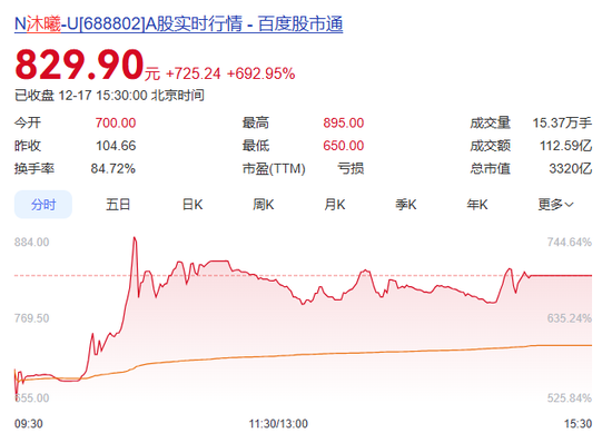 又见“大肉签”！沐曦股份开盘首日收涨692.95%，谁在狂赚？