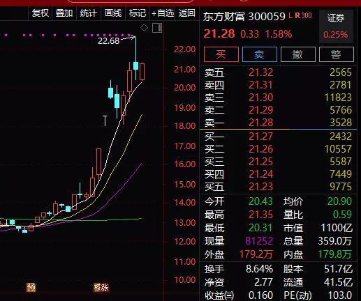 两大分级B几近翻倍