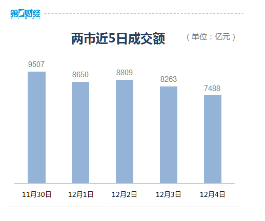 收盘：三大股指维持震荡走势 食品饮料板块大涨