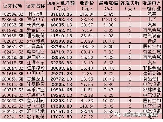 每日复盘：沪指失守3400点 采掘行业飙升3.74%