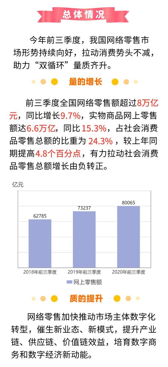 《2020年前三季度网络零售报告》发布 在线消费新热点不断涌现