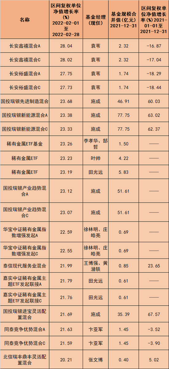 “2月公募基金最高涨幅达28%！3月基金怎么投？