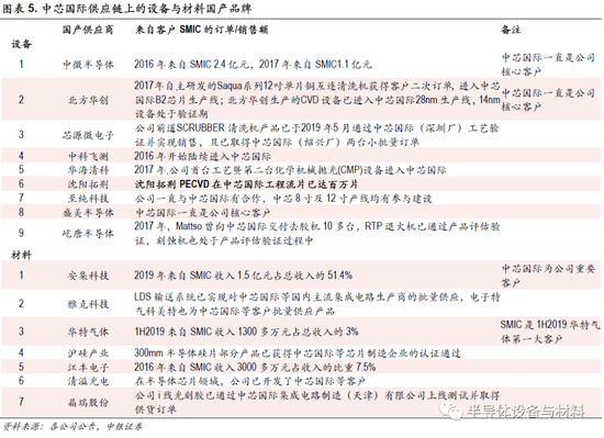 大基金大手笔注资中芯国际 图解中芯国际A股产业链全名单  