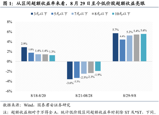 国君策略:近期低价股行情表现正在加速 风格切换存在良好前提