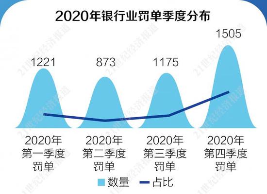 2020年银行业罚单拆解报告：4774张罚单金额近20亿 同比增40%