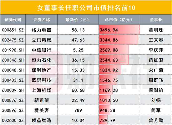 “她”力量来袭！A股“女掌门”大盘点：人均薪酬超百万……