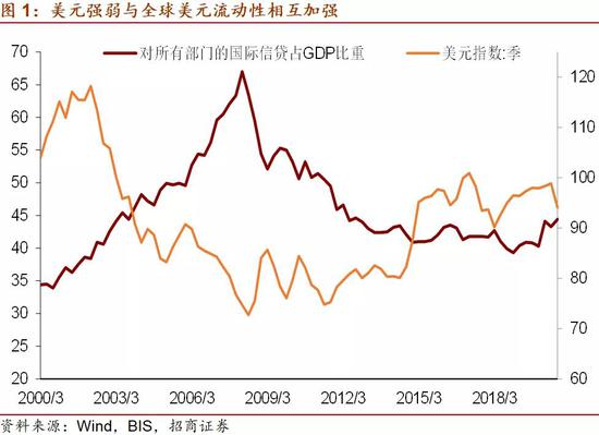 招商宏观：大宗商品牛市与美元周期有关系吗？