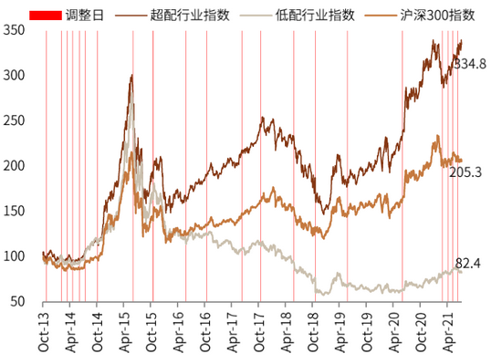 资料来源：Factset，Wind，中金公司研究部 （数据截至2021年7月23日）