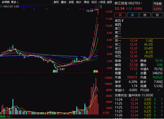 “越涨越猛！有汽车股已翻3倍，啥情况？港股盘中再现狂飙700%！