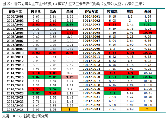 厄尔尼诺及其对主要农产品的影响