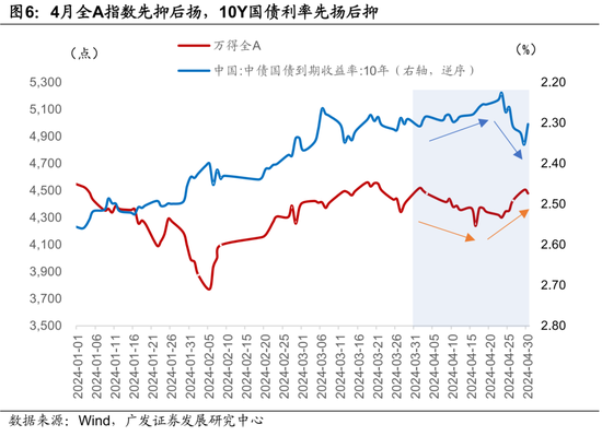 广发宏观陈礼清|4月以来的宏观交易主线：大类资产配置月度展望