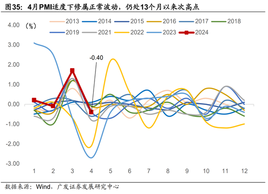广发宏观陈礼清|4月以来的宏观交易主线：大类资产配置月度展望