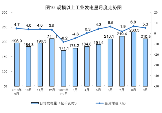 1-9月份我国发电量54086亿千瓦时 同比增长0.9%