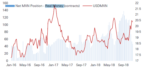 （真金白银仍继续做多墨西哥比索，来源：德银）