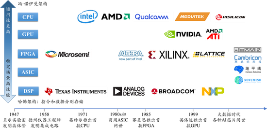图4 相关处理芯片特点和部分厂商