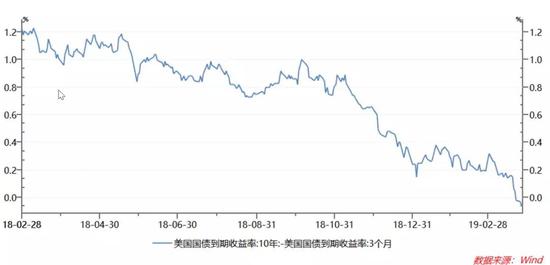 图：美国3个月与10年期国债收益率倒挂，全球进入“比差”时刻。