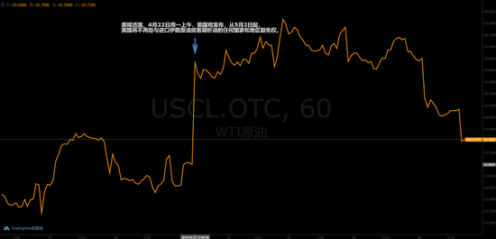 （WTI原油小时图，已标注美国宣布制裁时的走势）
