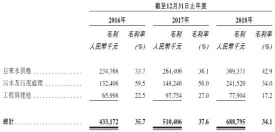 （佛山水务毛利率情况   资料来源：招股书）