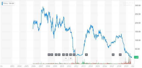 托马斯·库克集团在伦敦证券交易所上市后的股价变化
