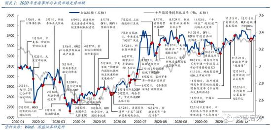 2020资本市场回顾:哪些时刻值得铭记？A股经历怎样的演绎与重塑？