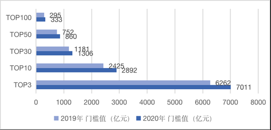 2020年各阵营门槛值情况 来源：中指院