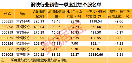 多地企业宣布焦炭二轮提价 低市盈率业绩增长概念股仅4只（附股）