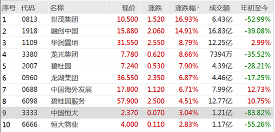 积极信号显现？内房股集体爆发，世茂、融创大涨超14%…专家：行业或继续出清和洗牌