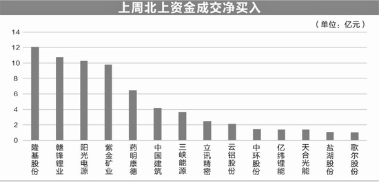 “北上资金加仓有色金属板块 22股获连续七周增持