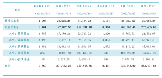 “中基协：截至3月底我国境内共有基金管理公司138家 净值合计25.08万亿元