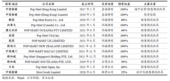 泡泡玛特海外附属公司一览