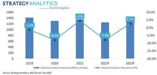 Global smartphone shipments to decline 7.8% year-on-year in 2022